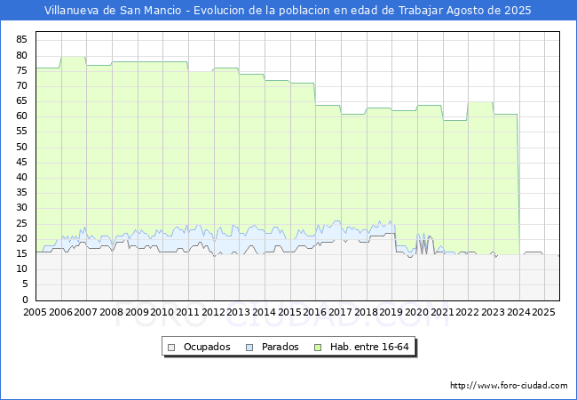 Evolucin Afiliados a la Seguridad Social, parados y poblacin en edad de trabajar para el Municipio de Villanueva de San Mancio hasta Agosto del 2025.