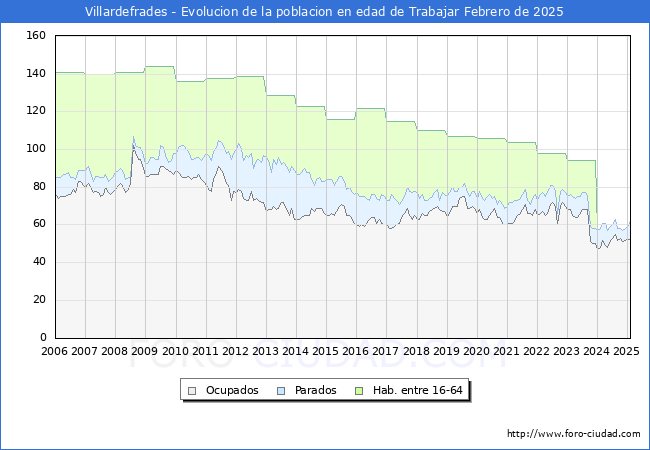 Evolucin Afiliados a la Seguridad Social, parados y poblacin en edad de trabajar para el Municipio de Villardefrades hasta Febrero del 2025.