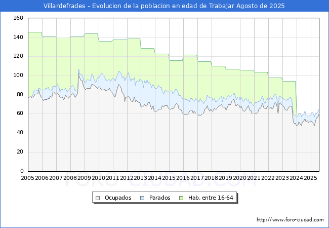Evoluci�n Afiliados a la Seguridad Social, parados y poblaci�n en edad de trabajar para el Municipio de Villardefrades hasta Agosto del 2025.