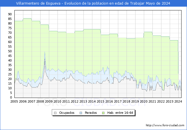 Evolucin Afiliados a la Seguridad Social, parados y poblacin en edad de trabajar para el Municipio de Villarmentero de Esgueva hasta Mayo del 2024.