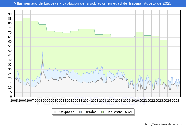 Evolucin Afiliados a la Seguridad Social, parados y poblacin en edad de trabajar para el Municipio de Villarmentero de Esgueva hasta Agosto del 2025.