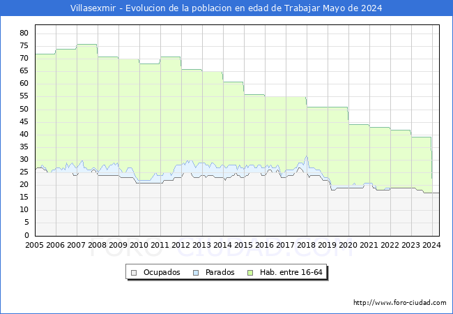 Evolucin Afiliados a la Seguridad Social, parados y poblacin en edad de trabajar para el Municipio de Villasexmir hasta Mayo del 2024.
