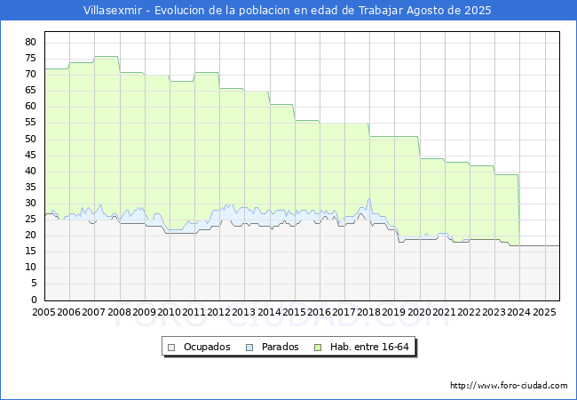 Evolucin Afiliados a la Seguridad Social, parados y poblacin en edad de trabajar para el Municipio de Villasexmir hasta Agosto del 2025.