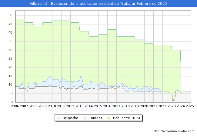 Evolucin Afiliados a la Seguridad Social, parados y poblacin en edad de trabajar para el Municipio de Villavellid hasta Febrero del 2025.