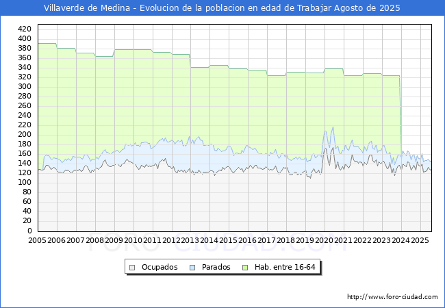 Evolucin Afiliados a la Seguridad Social, parados y poblacin en edad de trabajar para el Municipio de Villaverde de Medina hasta Agosto del 2025.