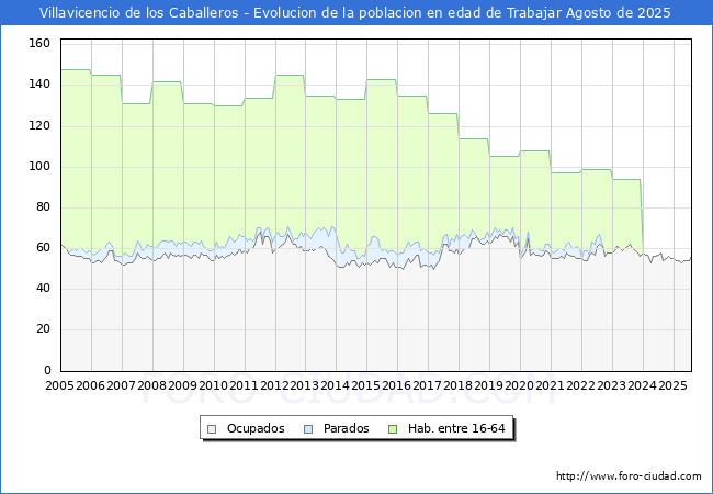 Evolucin Afiliados a la Seguridad Social, parados y poblacin en edad de trabajar para el Municipio de Villavicencio de los Caballeros hasta Agosto del 2025.