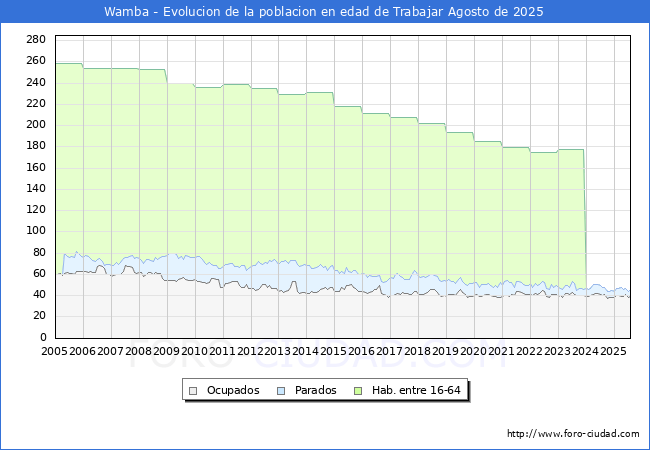 Evolucin Afiliados a la Seguridad Social, parados y poblacin en edad de trabajar para el Municipio de Wamba hasta Agosto del 2025.