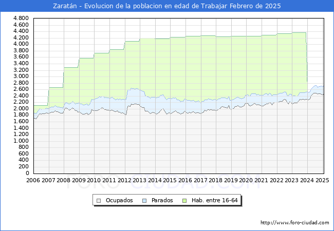 Evolucin Afiliados a la Seguridad Social, parados y poblacin en edad de trabajar para el Municipio de Zaratn hasta Febrero del 2025.