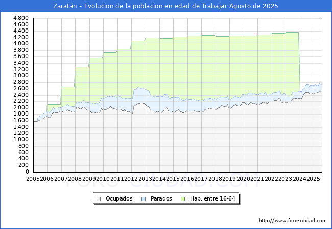 Evolucin Afiliados a la Seguridad Social, parados y poblacin en edad de trabajar para el Municipio de Zaratn hasta Agosto del 2025.