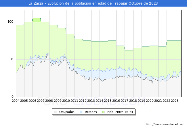 Evolucin Afiliados a la Seguridad Social, parados y poblacin en edad de trabajar para el Municipio de La Zarza hasta Octubre del 2023.