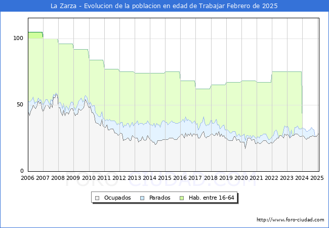Evolucin Afiliados a la Seguridad Social, parados y poblacin en edad de trabajar para el Municipio de La Zarza hasta Febrero del 2025.