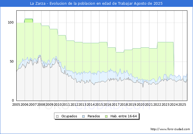 Evolucin Afiliados a la Seguridad Social, parados y poblacin en edad de trabajar para el Municipio de La Zarza hasta Agosto del 2025.