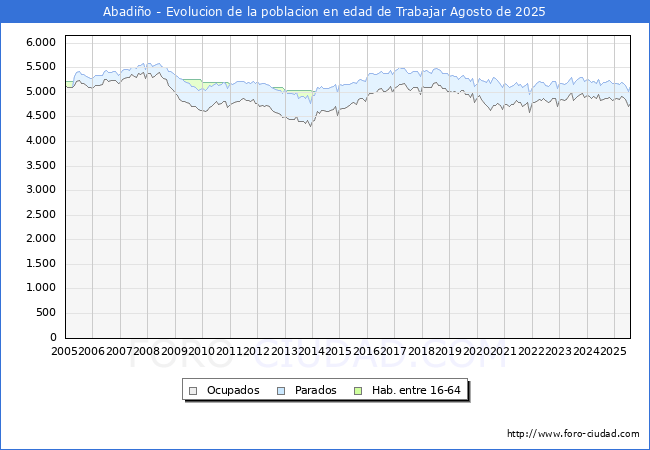 Evolucin Afiliados a la Seguridad Social, parados y poblacin en edad de trabajar para el Municipio de Abadio hasta Agosto del 2025.