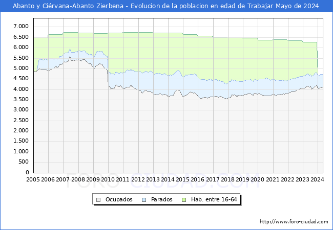 Evolucin Afiliados a la Seguridad Social, parados y poblacin en edad de trabajar para el Municipio de Abanto y Cirvana-Abanto Zierbena hasta Mayo del 2024.