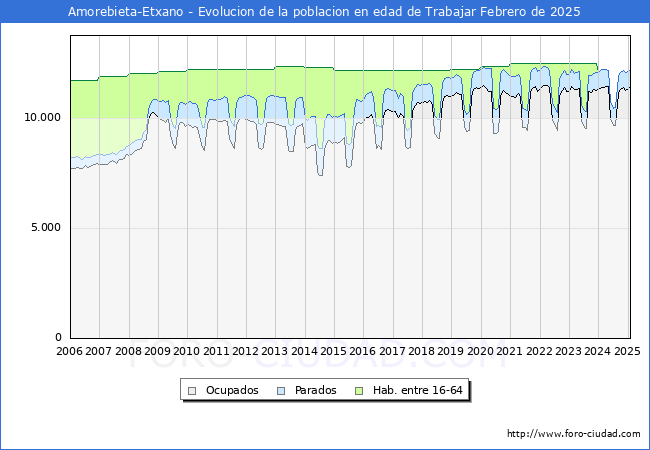 Evolucin Afiliados a la Seguridad Social, parados y poblacin en edad de trabajar para el Municipio de Amorebieta-Etxano hasta Febrero del 2025.