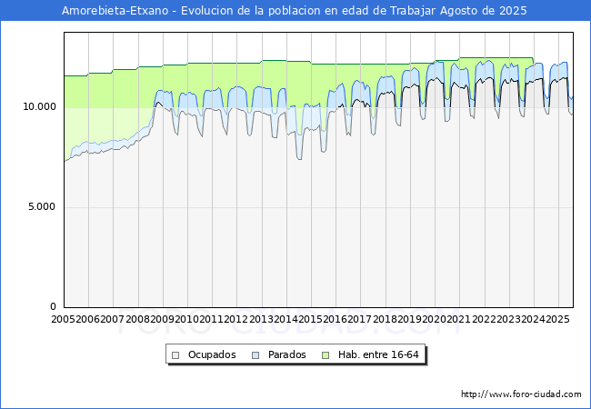 Evolucin Afiliados a la Seguridad Social, parados y poblacin en edad de trabajar para el Municipio de Amorebieta-Etxano hasta Agosto del 2025.