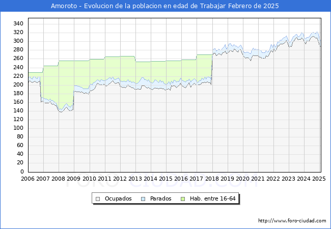 Evolucin Afiliados a la Seguridad Social, parados y poblacin en edad de trabajar para el Municipio de Amoroto hasta Febrero del 2025.