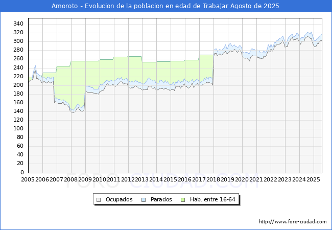 Evolucin Afiliados a la Seguridad Social, parados y poblacin en edad de trabajar para el Municipio de Amoroto hasta Agosto del 2025.