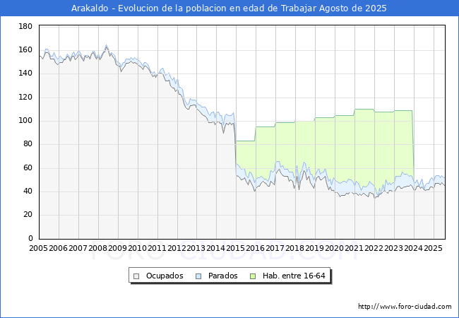 Evolucin Afiliados a la Seguridad Social, parados y poblacin en edad de trabajar para el Municipio de Arakaldo hasta Agosto del 2025.