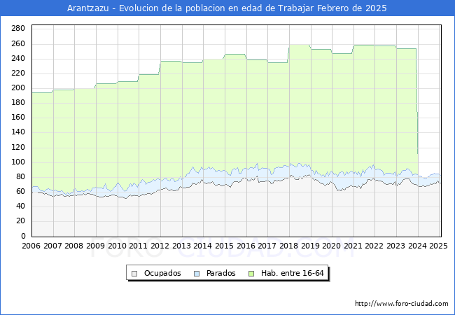 Evolucin Afiliados a la Seguridad Social, parados y poblacin en edad de trabajar para el Municipio de Arantzazu hasta Febrero del 2025.