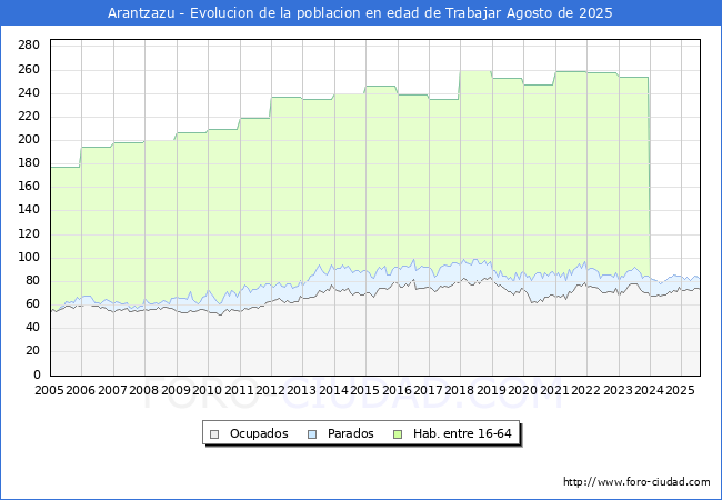 Evolucin Afiliados a la Seguridad Social, parados y poblacin en edad de trabajar para el Municipio de Arantzazu hasta Agosto del 2025.