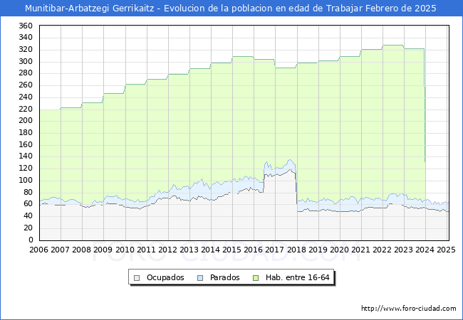 Evolucin Afiliados a la Seguridad Social, parados y poblacin en edad de trabajar para el Municipio de Munitibar-Arbatzegi Gerrikaitz hasta Febrero del 2025.