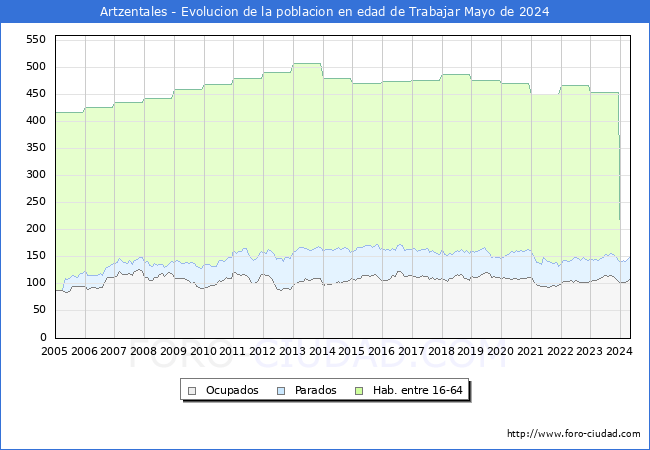 Evolucin Afiliados a la Seguridad Social, parados y poblacin en edad de trabajar para el Municipio de Artzentales hasta Mayo del 2024.