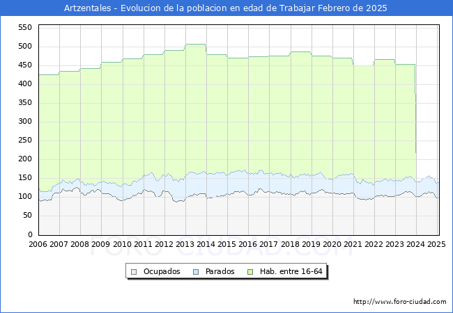 Evolucin Afiliados a la Seguridad Social, parados y poblacin en edad de trabajar para el Municipio de Artzentales hasta Febrero del 2025.