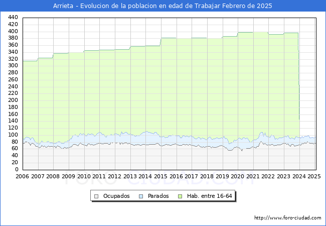 Evolucin Afiliados a la Seguridad Social, parados y poblacin en edad de trabajar para el Municipio de Arrieta hasta Febrero del 2025.