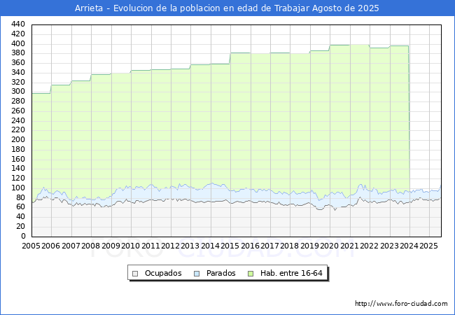 Evolucin Afiliados a la Seguridad Social, parados y poblacin en edad de trabajar para el Municipio de Arrieta hasta Agosto del 2025.