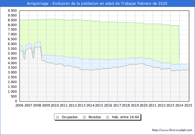 Evolucin Afiliados a la Seguridad Social, parados y poblacin en edad de trabajar para el Municipio de Arrigorriaga hasta Febrero del 2025.