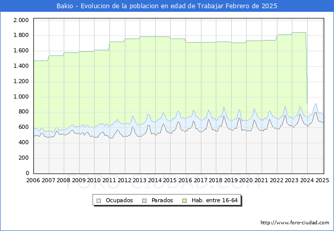 Evolucin Afiliados a la Seguridad Social, parados y poblacin en edad de trabajar para el Municipio de Bakio hasta Febrero del 2025.