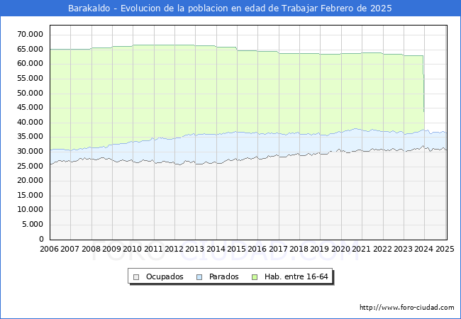 Evolucin Afiliados a la Seguridad Social, parados y poblacin en edad de trabajar para el Municipio de Barakaldo hasta Febrero del 2025.