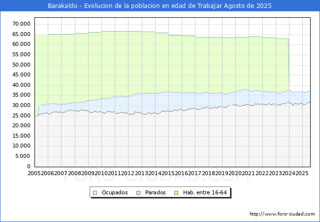 Evolucin Afiliados a la Seguridad Social, parados y poblacin en edad de trabajar para el Municipio de Barakaldo hasta Agosto del 2025.