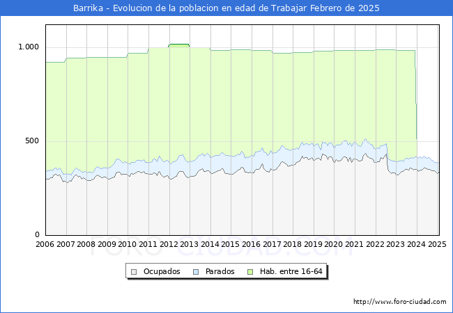 Evolucin Afiliados a la Seguridad Social, parados y poblacin en edad de trabajar para el Municipio de Barrika hasta Febrero del 2025.