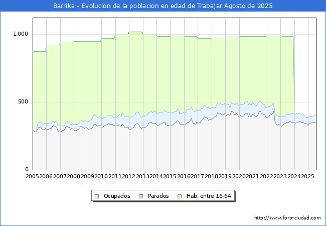 Evolucin Afiliados a la Seguridad Social, parados y poblacin en edad de trabajar para el Municipio de Barrika hasta Agosto del 2025.