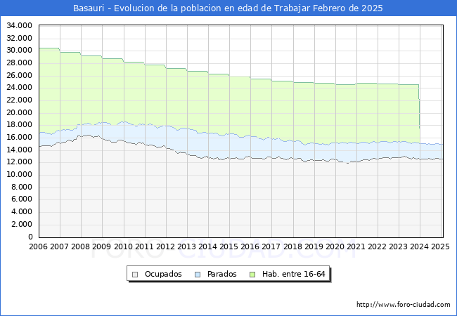 Evolucin Afiliados a la Seguridad Social, parados y poblacin en edad de trabajar para el Municipio de Basauri hasta Febrero del 2025.