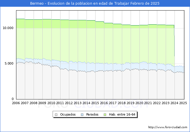 Evolucin Afiliados a la Seguridad Social, parados y poblacin en edad de trabajar para el Municipio de Bermeo hasta Febrero del 2025.