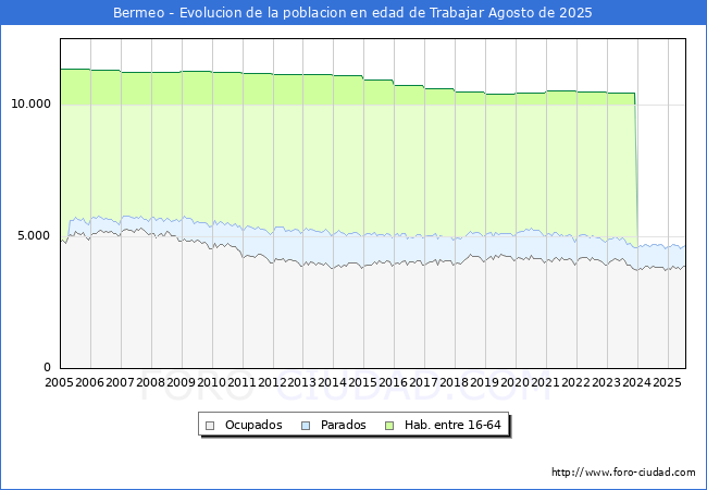 Evolucin Afiliados a la Seguridad Social, parados y poblacin en edad de trabajar para el Municipio de Bermeo hasta Agosto del 2025.