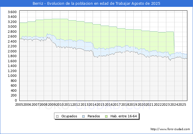 Evolucin Afiliados a la Seguridad Social, parados y poblacin en edad de trabajar para el Municipio de Berriz hasta Agosto del 2025.