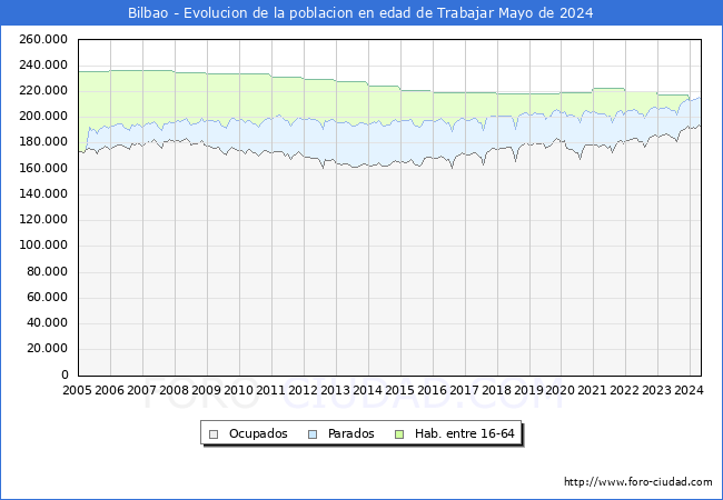 Evolucin Afiliados a la Seguridad Social, parados y poblacin en edad de trabajar para el Municipio de Bilbao hasta Mayo del 2024.