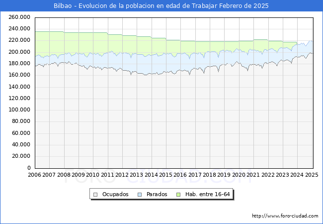Evolucin Afiliados a la Seguridad Social, parados y poblacin en edad de trabajar para el Municipio de Bilbao hasta Febrero del 2025.