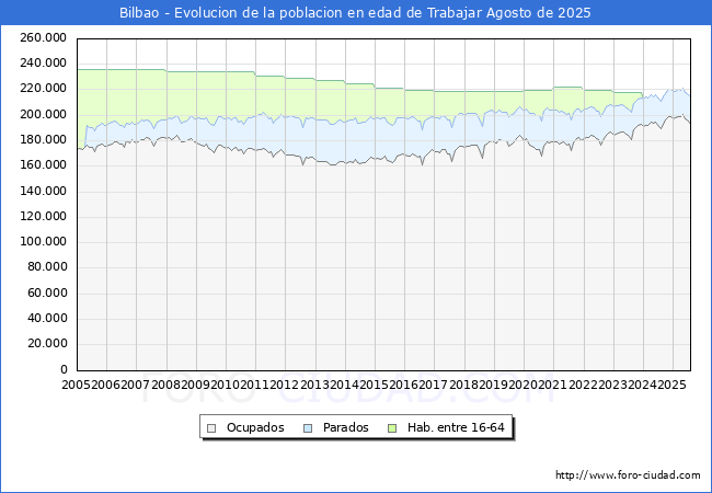 Evoluci�n Afiliados a la Seguridad Social, parados y poblaci�n en edad de trabajar para el Municipio de Bilbao hasta Agosto del 2025.