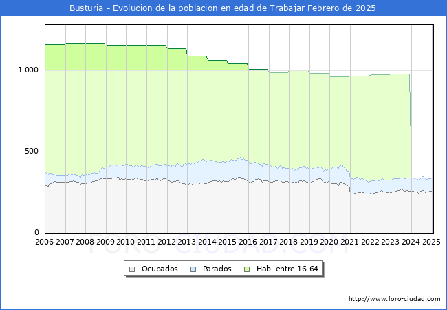 Evolucin Afiliados a la Seguridad Social, parados y poblacin en edad de trabajar para el Municipio de Busturia hasta Febrero del 2025.