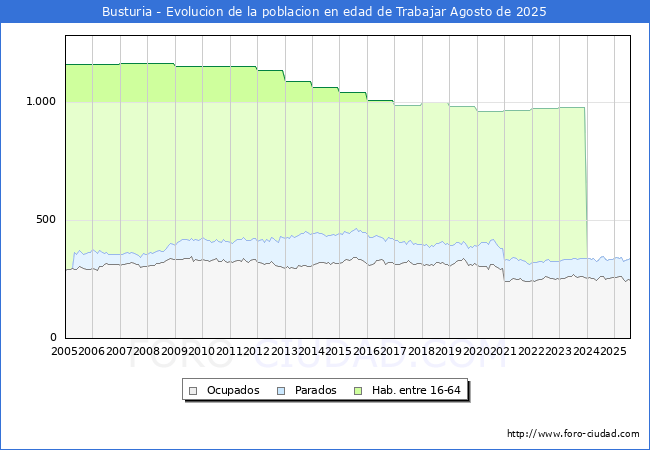 Evolucin Afiliados a la Seguridad Social, parados y poblacin en edad de trabajar para el Municipio de Busturia hasta Agosto del 2025.
