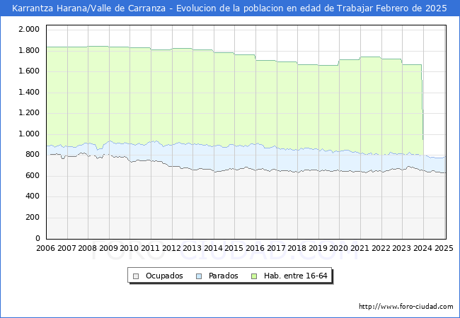 Evolucin Afiliados a la Seguridad Social, parados y poblacin en edad de trabajar para el Municipio de Karrantza Harana/Valle de Carranza hasta Febrero del 2025.