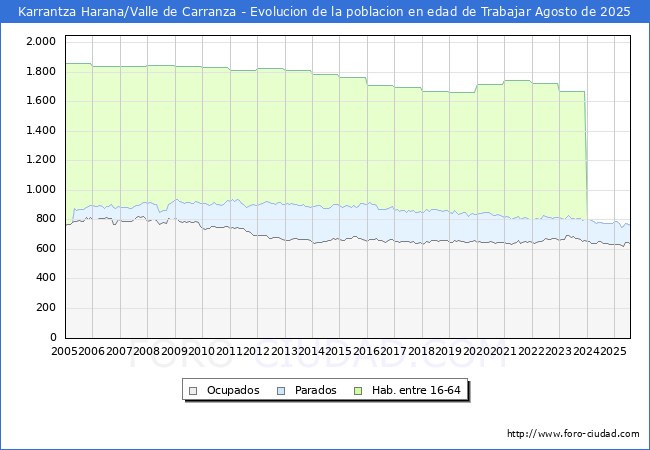 Evolucin Afiliados a la Seguridad Social, parados y poblacin en edad de trabajar para el Municipio de Karrantza Harana/Valle de Carranza hasta Agosto del 2025.