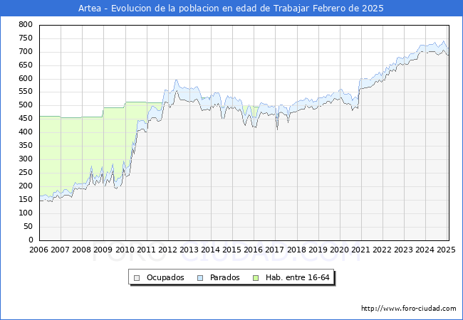 Evolucin Afiliados a la Seguridad Social, parados y poblacin en edad de trabajar para el Municipio de Artea hasta Febrero del 2025.