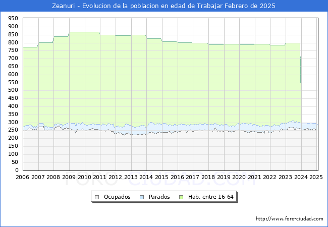 Evolucin Afiliados a la Seguridad Social, parados y poblacin en edad de trabajar para el Municipio de Zeanuri hasta Febrero del 2025.