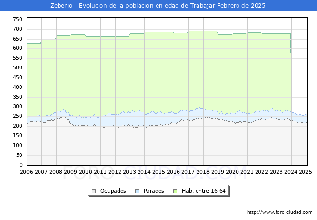 Evolucin Afiliados a la Seguridad Social, parados y poblacin en edad de trabajar para el Municipio de Zeberio hasta Febrero del 2025.